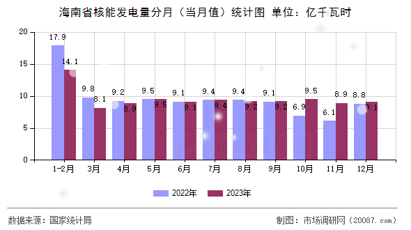 海南省核能发电量分月（当月值）统计图