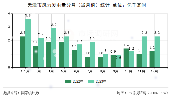 天津市风力发电量分月（当月值）统计