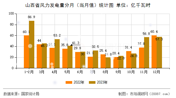 山西省风力发电量分月（当月值）统计图