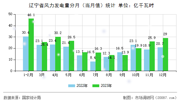 辽宁省风力发电量分月（当月值）统计