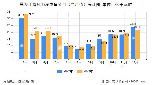 黑龙江省风力发电量分月（当月值）统计图