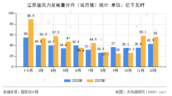 江苏省风力发电量分月（当月值）统计