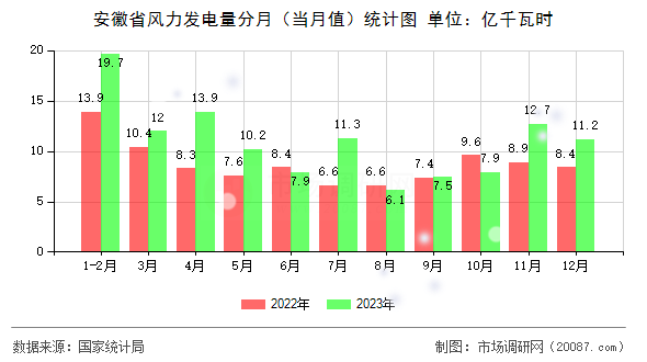 安徽省风力发电量分月（当月值）统计图