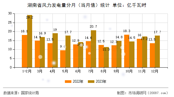 湖南省风力发电量分月（当月值）统计