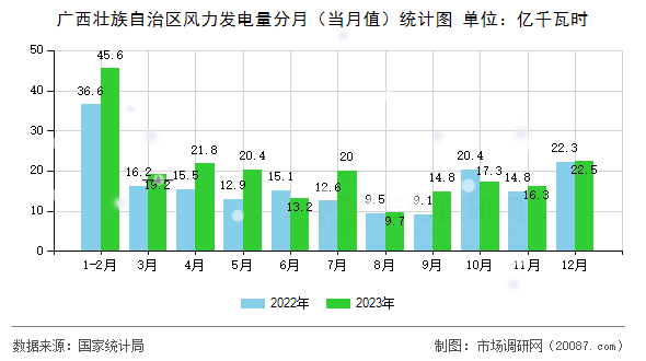 广西壮族自治区风力发电量分月（当月值）统计图