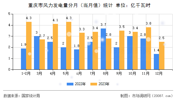 重庆市风力发电量分月（当月值）统计