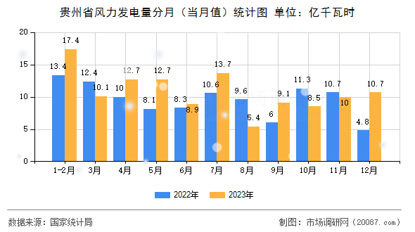 贵州省风力发电量分月（当月值）统计图