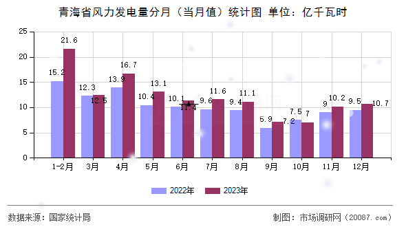 青海省风力发电量分月（当月值）统计图