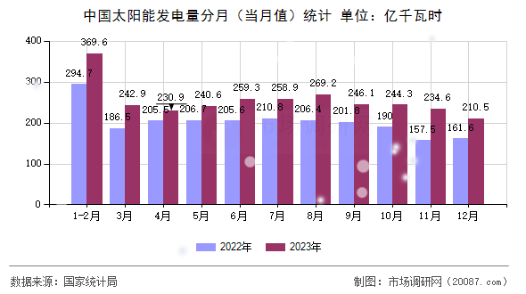 中国太阳能发电量分月（当月值）统计