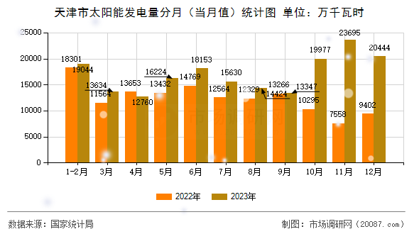 天津市太阳能发电量分月（当月值）统计图