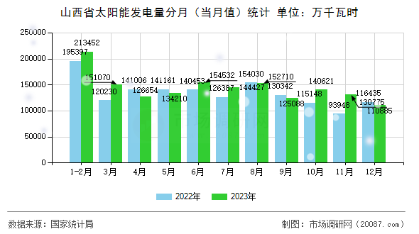 山西省太阳能发电量分月（当月值）统计