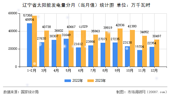 辽宁省太阳能发电量分月（当月值）统计图