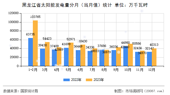 黑龙江省太阳能发电量分月（当月值）统计