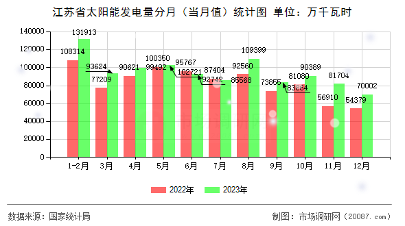 江苏省太阳能发电量分月（当月值）统计图