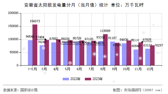 安徽省太阳能发电量分月（当月值）统计