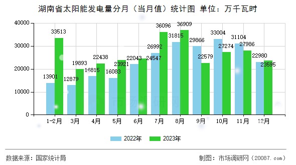 湖南省太阳能发电量分月（当月值）统计图