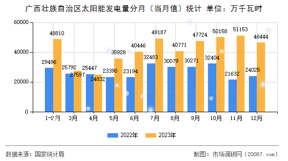 广西壮族自治区太阳能发电量分月（当月值）统计