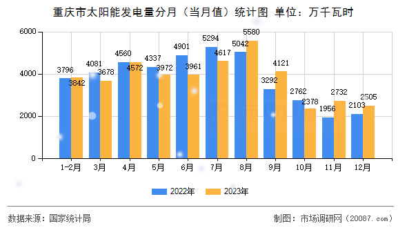 重庆市太阳能发电量分月（当月值）统计图