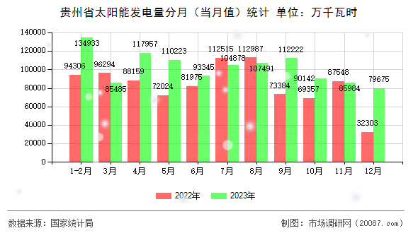 贵州省太阳能发电量分月（当月值）统计