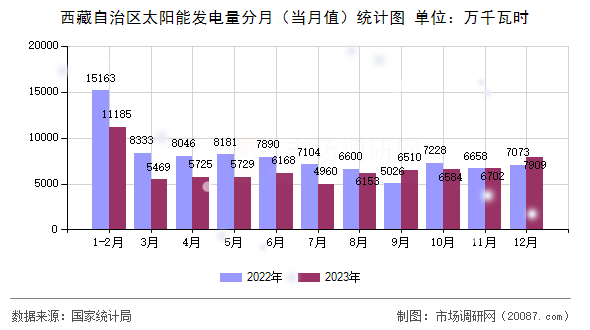 西藏自治区太阳能发电量分月（当月值）统计图