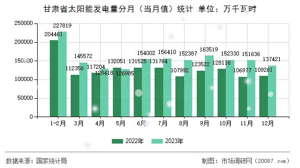 甘肃省太阳能发电量分月（当月值）统计