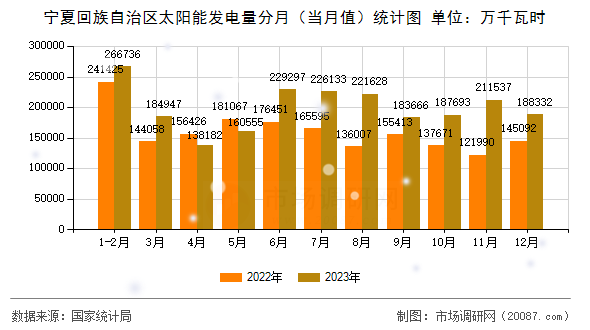 宁夏回族自治区太阳能发电量分月（当月值）统计图