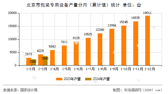 北京市包装专用设备产量分月（累计值）统计