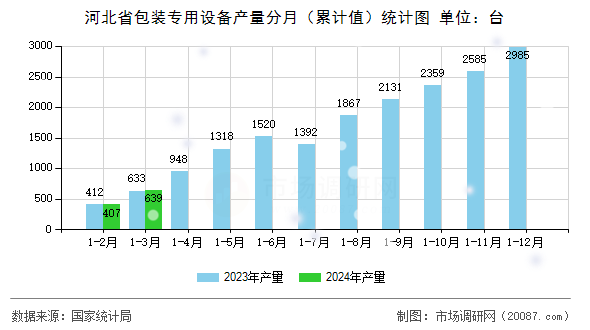 河北省包装专用设备产量分月（累计值）统计图