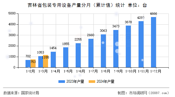 吉林省包装专用设备产量分月（累计值）统计