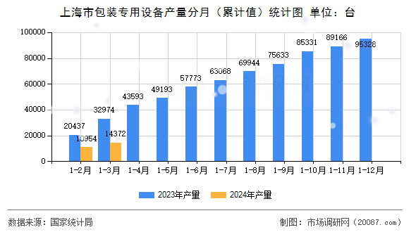 上海市包装专用设备产量分月（累计值）统计图