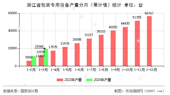 浙江省包装专用设备产量分月（累计值）统计