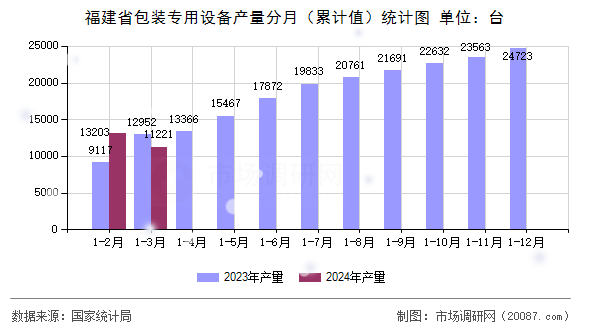 福建省包装专用设备产量分月（累计值）统计图