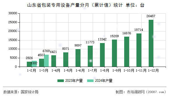 山东省包装专用设备产量分月（累计值）统计