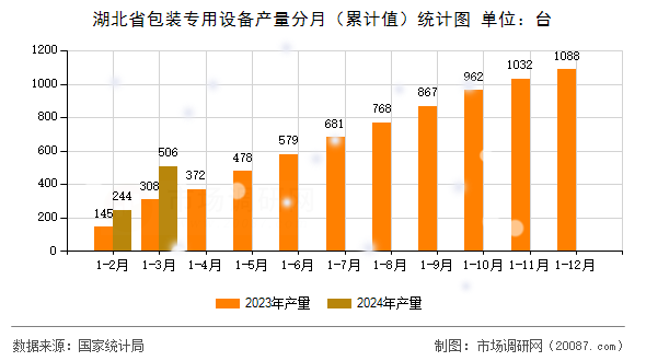 湖北省包装专用设备产量分月（累计值）统计图