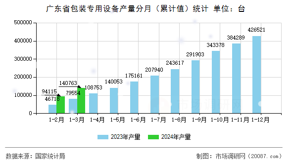 广东省包装专用设备产量分月（累计值）统计