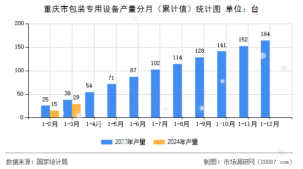 重庆市包装专用设备产量分月（累计值）统计图