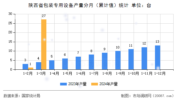 陕西省包装专用设备产量分月（累计值）统计