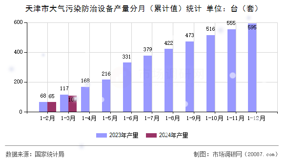 天津市大气污染防治设备产量分月（累计值）统计