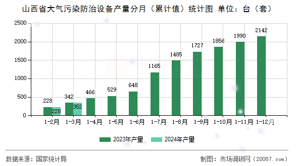 山西省大气污染防治设备产量分月（累计值）统计图