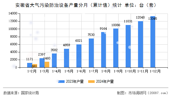 安徽省大气污染防治设备产量分月（累计值）统计