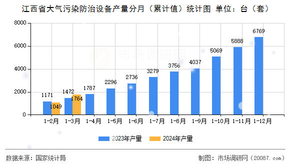 江西省大气污染防治设备产量分月（累计值）统计图