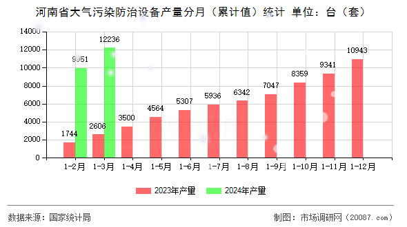 河南省大气污染防治设备产量分月（累计值）统计