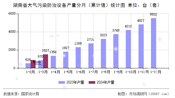 湖南省大气污染防治设备产量分月（累计值）统计图