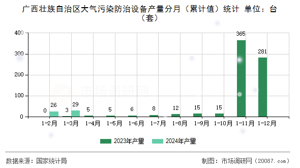 广西壮族自治区大气污染防治设备产量分月（累计值）统计