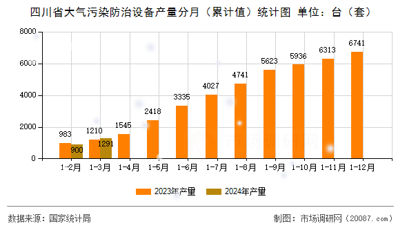 四川省大气污染防治设备产量分月（累计值）统计图