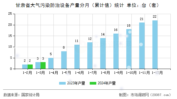 甘肃省大气污染防治设备产量分月（累计值）统计