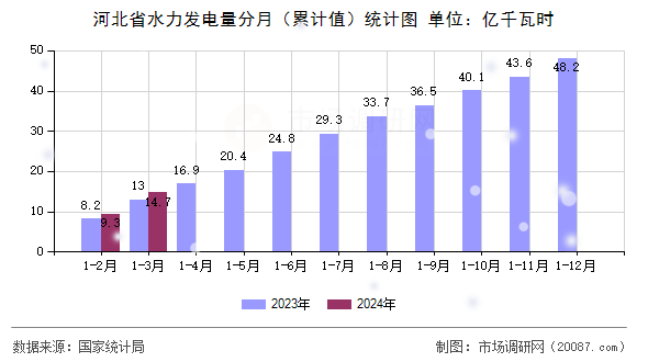 河北省水力发电量分月（累计值）统计图