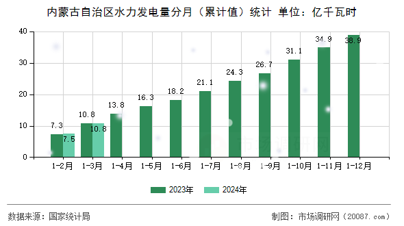 内蒙古自治区水力发电量分月（累计值）统计