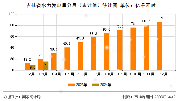 吉林省水力发电量分月（累计值）统计图