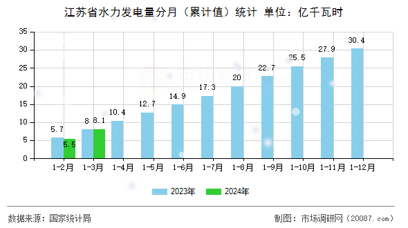 江苏省水力发电量分月（累计值）统计